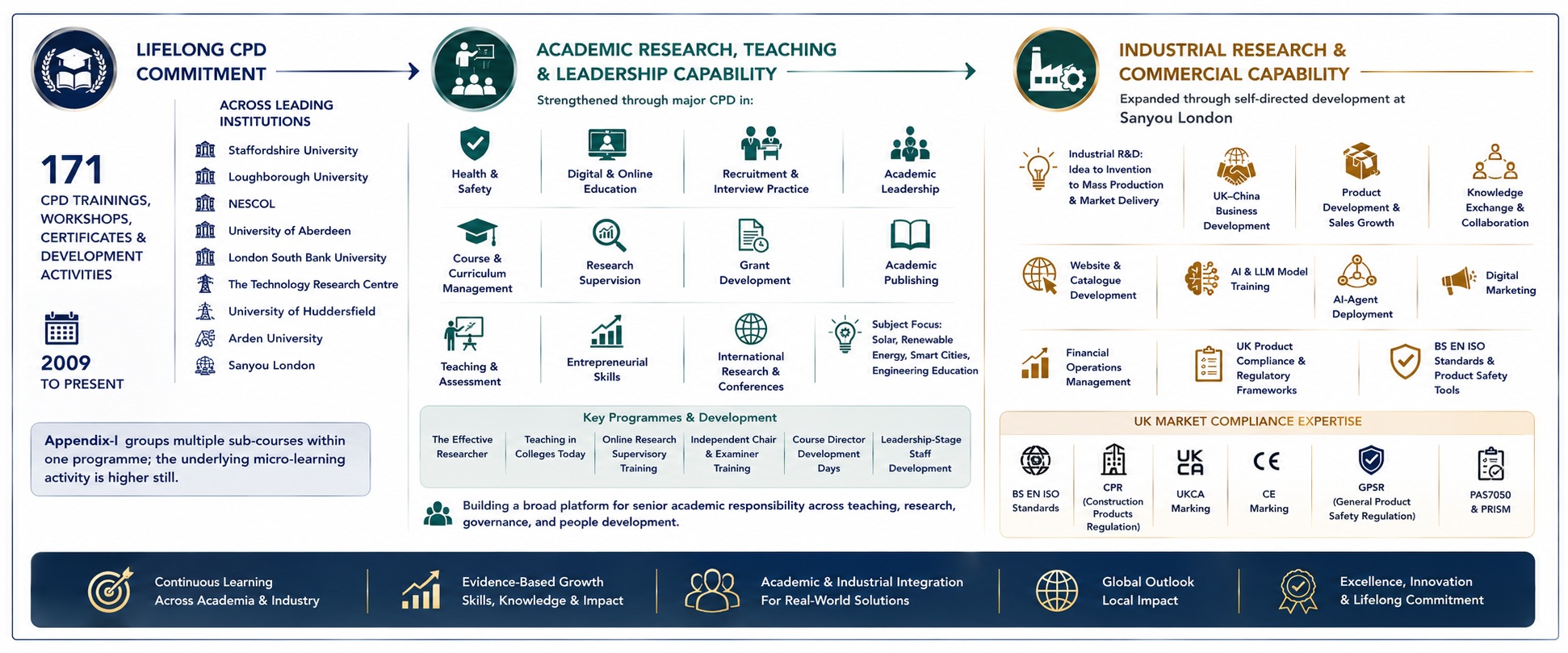Saim Memon Continuing Professional Development, Academic Leadership & Industrial Innovation
