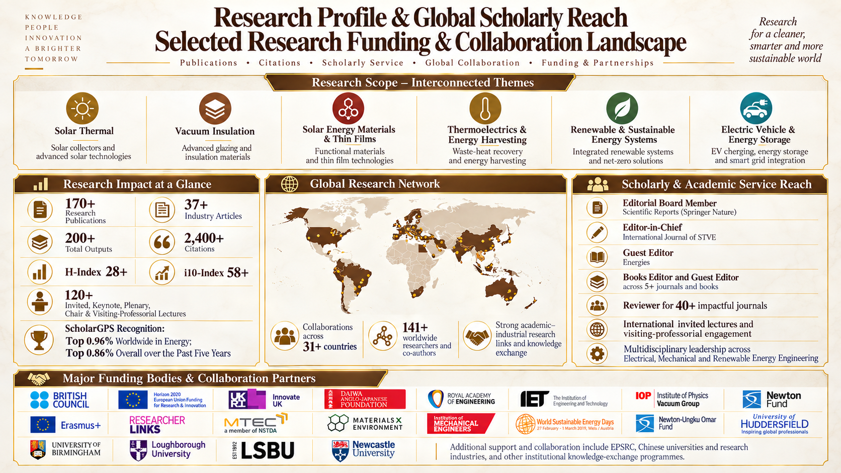 Professor Saim Memon research profile showing publications, citations, scholarly leadership, global research collaboration, funding partners and multidisciplinary energy engineering research.