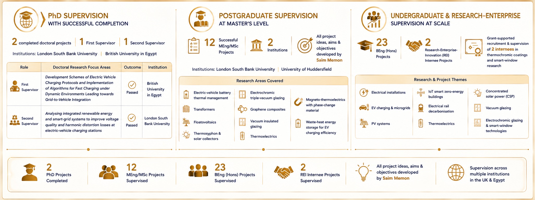 Professor Dr Saim Memon Research Project Supervision, Mentoring and Student Development