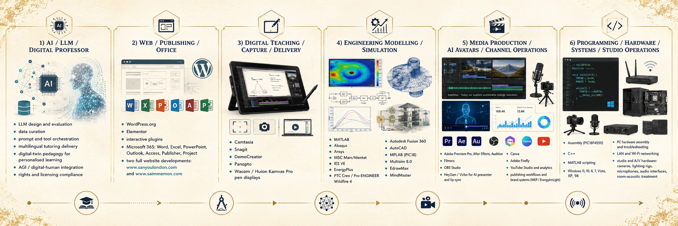 Professor Dr Saim Memon AI, Computing, Software and Media Production Skills